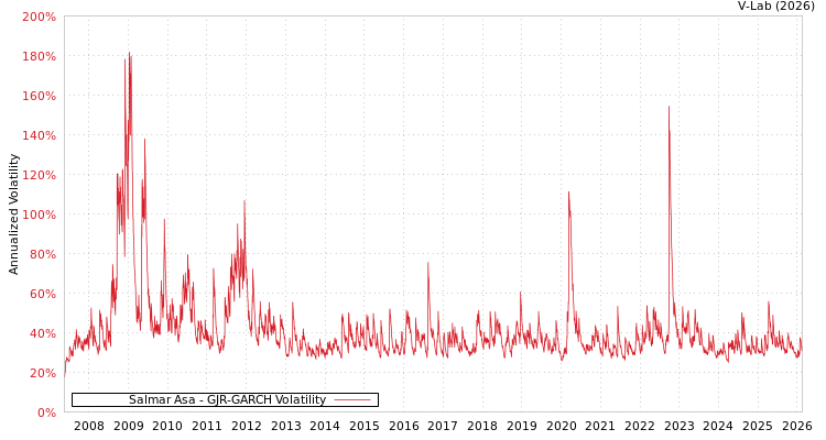 graph of Salmar Asa GJR-GARCH