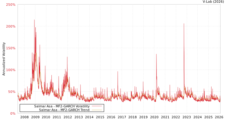 graph of Salmar Asa MF2-GARCH