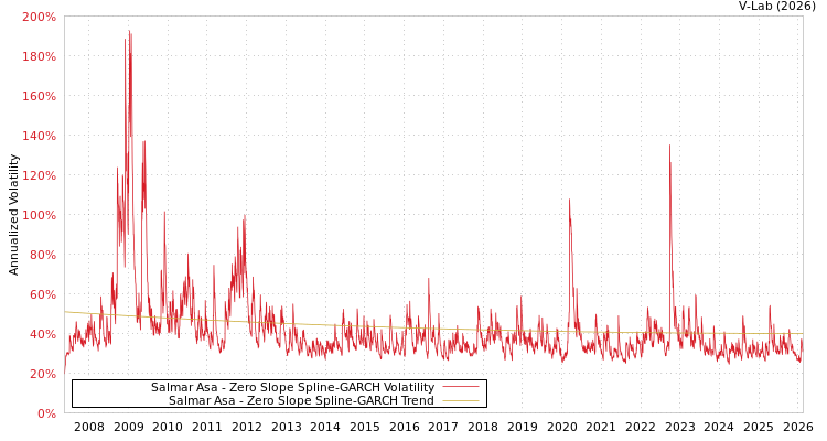 graph of Salmar Asa S0GARCH