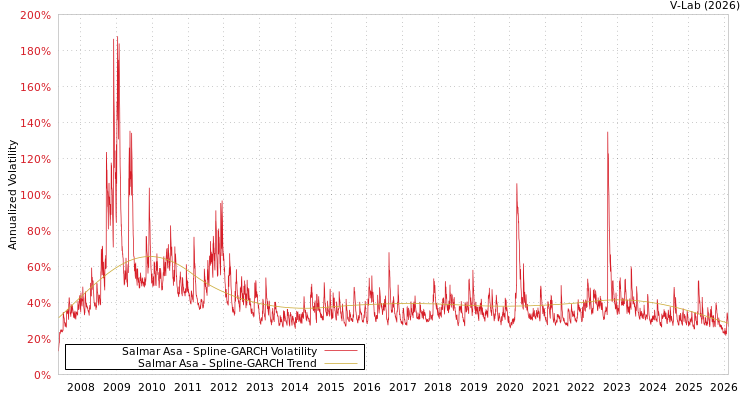 graph of Salmar Asa SGARCH
