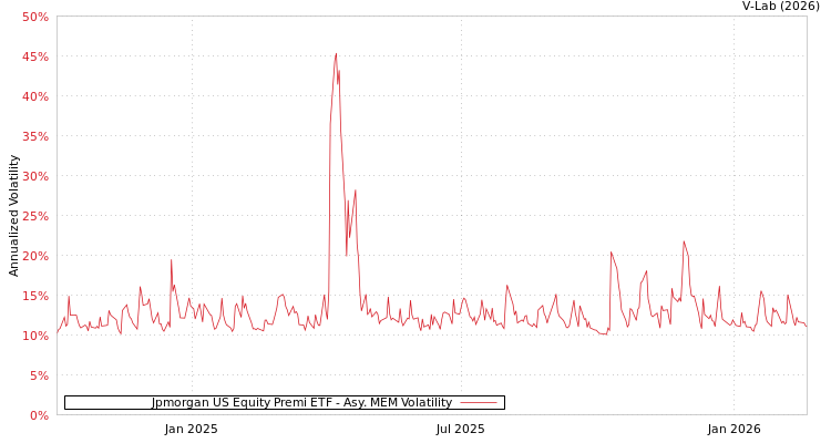 graph of Jpmorgan US Equity Premi ETF AMEM