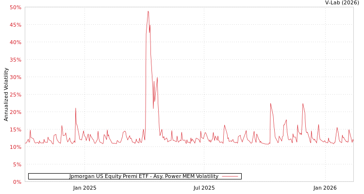 graph of Jpmorgan US Equity Premi ETF APMEM