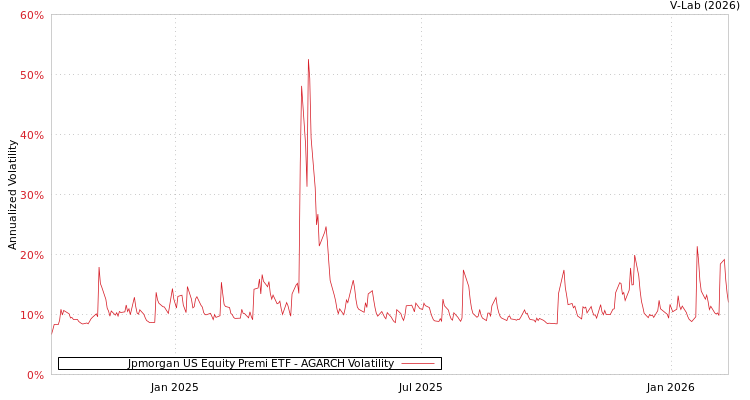 graph of Jpmorgan US Equity Premi ETF AGARCH