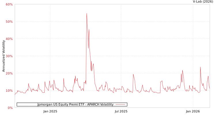 graph of Jpmorgan US Equity Premi ETF APARCH