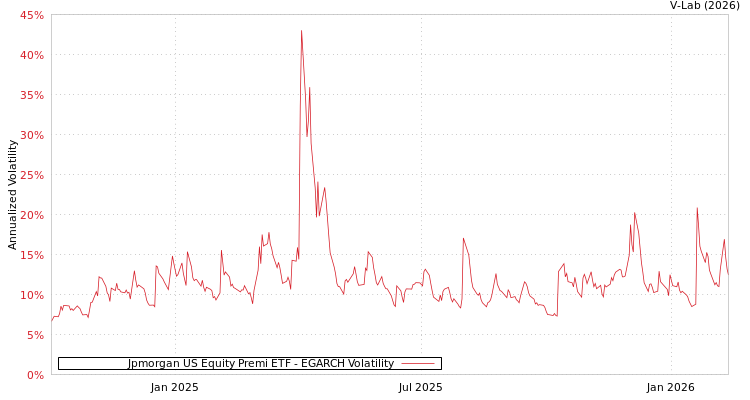 graph of Jpmorgan US Equity Premi ETF EGARCH