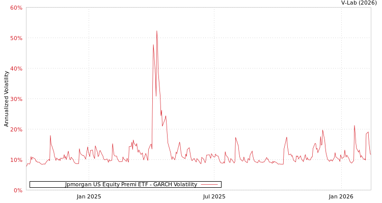 graph of Jpmorgan US Equity Premi ETF GARCH