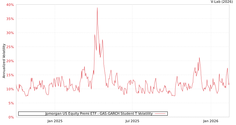 graph of Jpmorgan US Equity Premi ETF GAS-GARCH-T