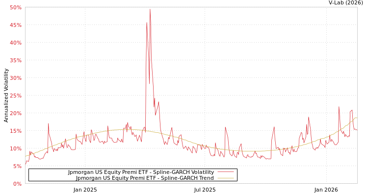 graph of Jpmorgan US Equity Premi ETF SGARCH