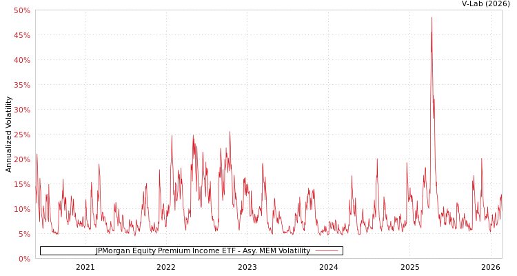 graph of JPMorgan Equity Premium Income ETF AMEM