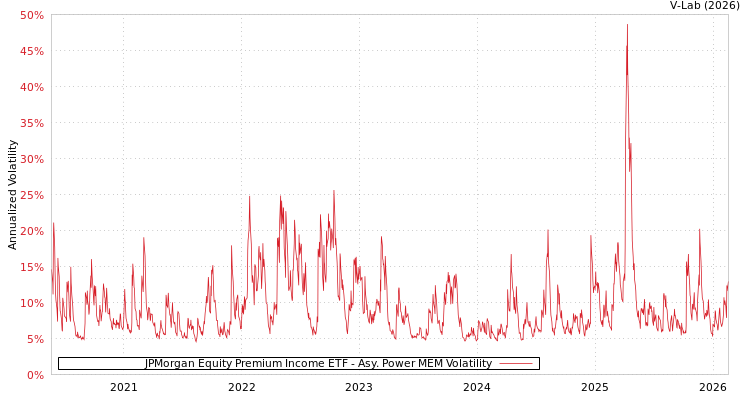 graph of JPMorgan Equity Premium Income ETF APMEM