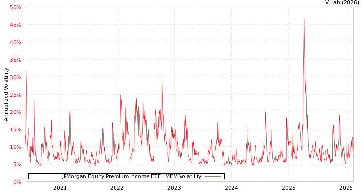 graph of JPMorgan Equity Premium Income ETF MEM