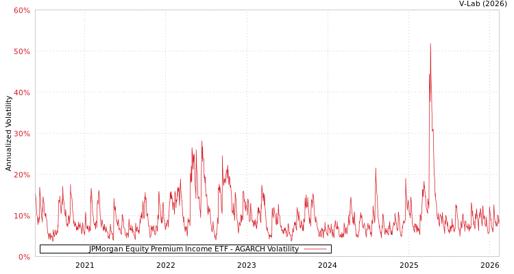 graph of JPMorgan Equity Premium Income ETF AGARCH