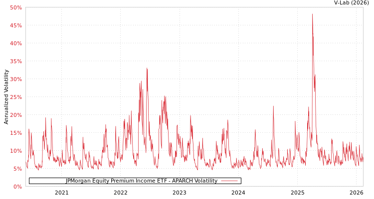 graph of JPMorgan Equity Premium Income ETF APARCH