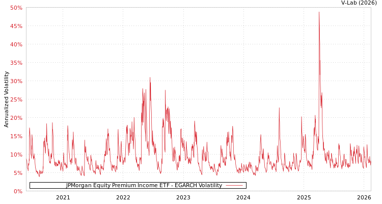 graph of JPMorgan Equity Premium Income ETF EGARCH