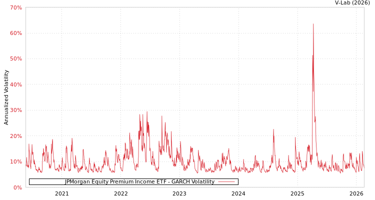 graph of JPMorgan Equity Premium Income ETF GARCH