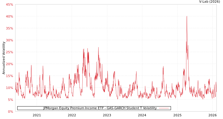 graph of JPMorgan Equity Premium Income ETF GAS-GARCH-T