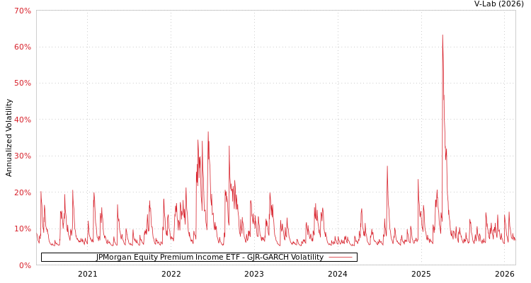 graph of JPMorgan Equity Premium Income ETF GJR-GARCH