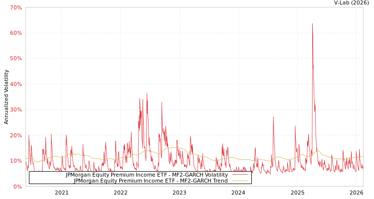 graph of JPMorgan Equity Premium Income ETF MF2-GARCH