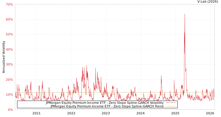 graph of JPMorgan Equity Premium Income ETF S0GARCH