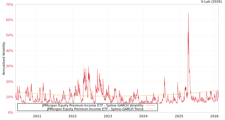 graph of JPMorgan Equity Premium Income ETF SGARCH