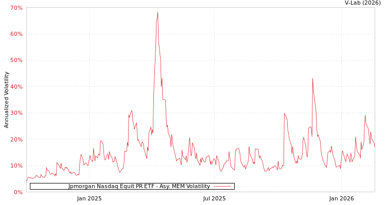 graph of Jpmorgan Nasdaq Equit PR ETF AMEM