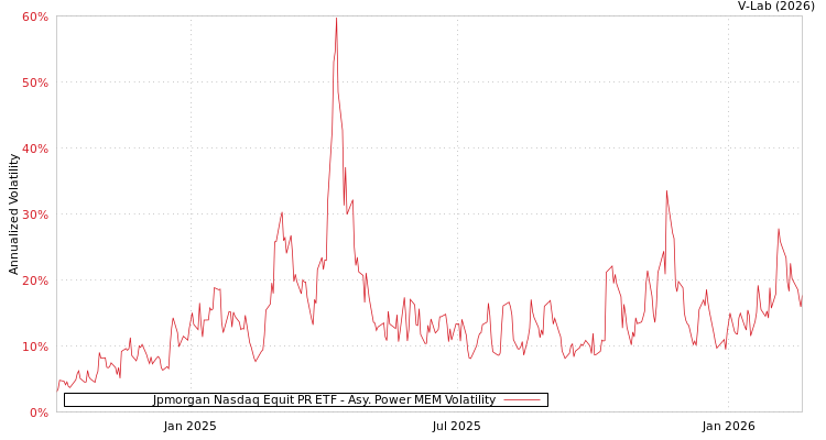 graph of Jpmorgan Nasdaq Equit PR ETF APMEM