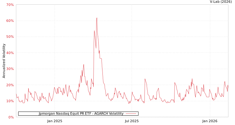graph of Jpmorgan Nasdaq Equit PR ETF AGARCH