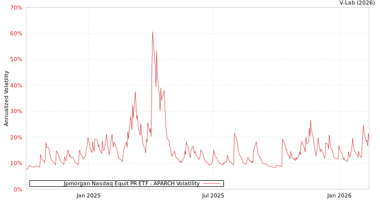 graph of Jpmorgan Nasdaq Equit PR ETF APARCH