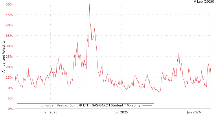 graph of Jpmorgan Nasdaq Equit PR ETF GAS-GARCH-T