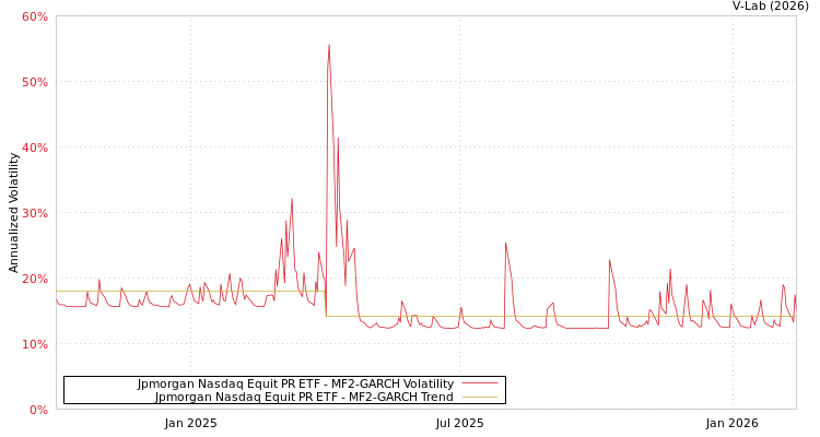 graph of Jpmorgan Nasdaq Equit PR ETF MF2-GARCH