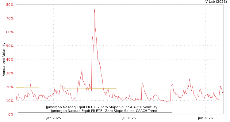 graph of Jpmorgan Nasdaq Equit PR ETF S0GARCH