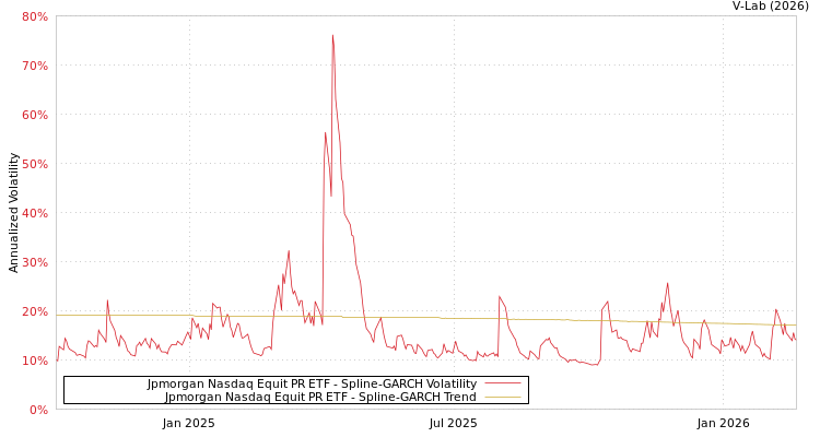 graph of Jpmorgan Nasdaq Equit PR ETF SGARCH
