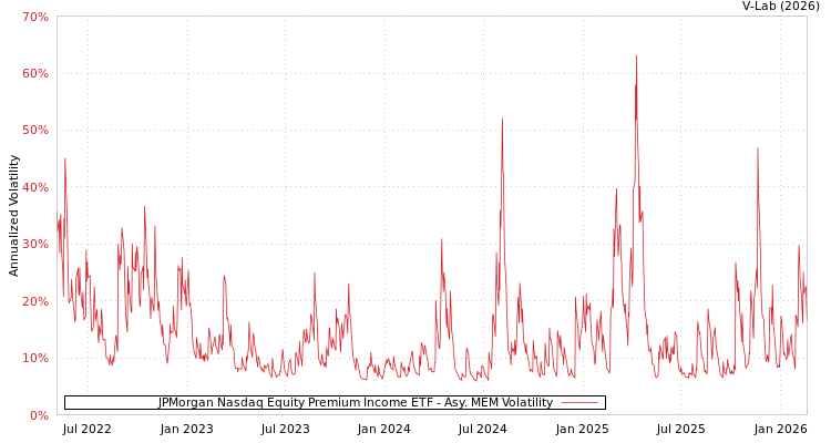 graph of JPMorgan Nasdaq Equity Premium Income ETF AMEM
