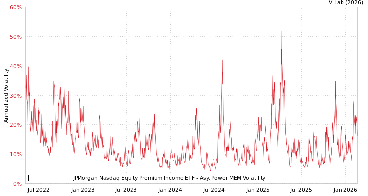 graph of JPMorgan Nasdaq Equity Premium Income ETF APMEM