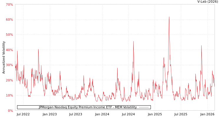 graph of JPMorgan Nasdaq Equity Premium Income ETF MEM