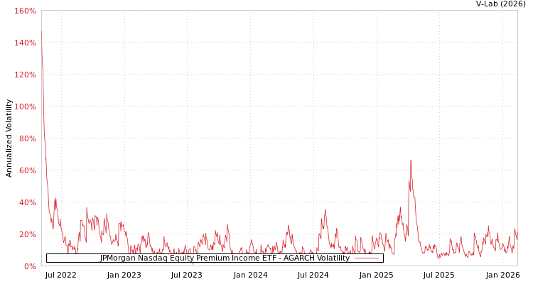 graph of JPMorgan Nasdaq Equity Premium Income ETF AGARCH