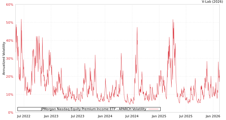 graph of JPMorgan Nasdaq Equity Premium Income ETF APARCH
