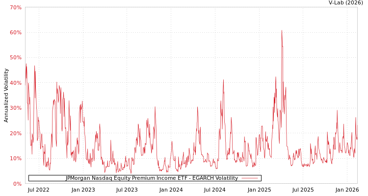 graph of JPMorgan Nasdaq Equity Premium Income ETF EGARCH