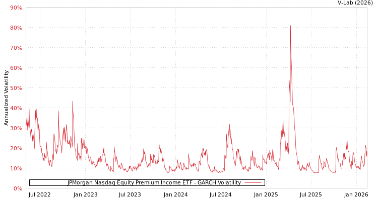 graph of JPMorgan Nasdaq Equity Premium Income ETF GARCH