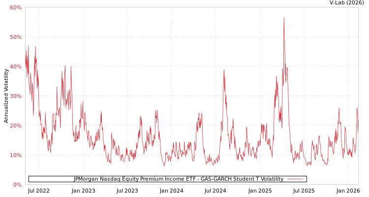 graph of JPMorgan Nasdaq Equity Premium Income ETF GAS-GARCH-T