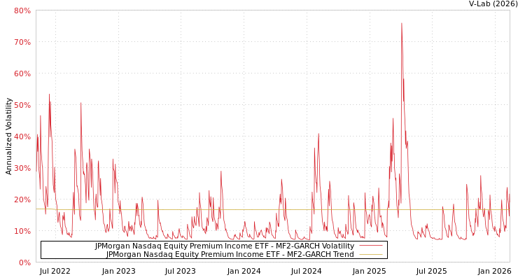 graph of JPMorgan Nasdaq Equity Premium Income ETF MF2-GARCH