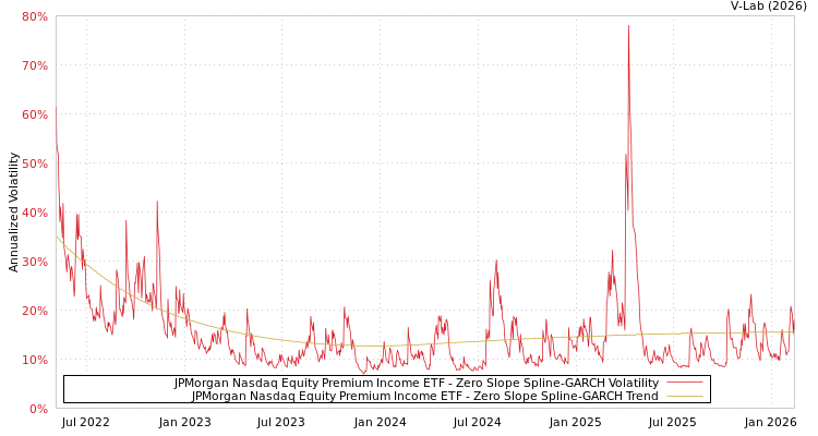 graph of JPMorgan Nasdaq Equity Premium Income ETF S0GARCH