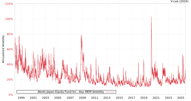 graph of Abrdn Japan Equity Fund Inc AMEM
