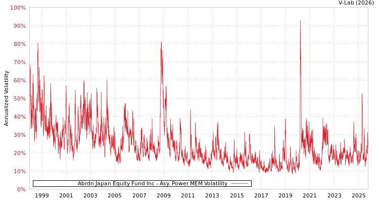graph of Abrdn Japan Equity Fund Inc APMEM