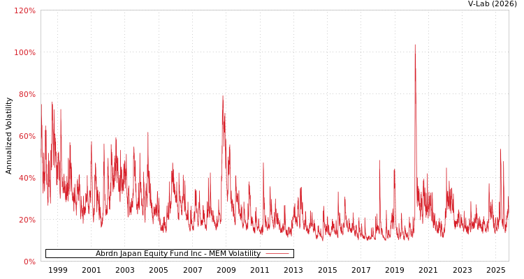 graph of Abrdn Japan Equity Fund Inc MEM