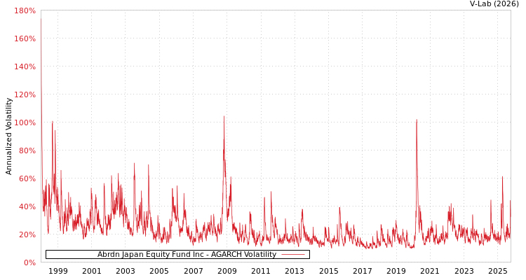 graph of Abrdn Japan Equity Fund Inc AGARCH
