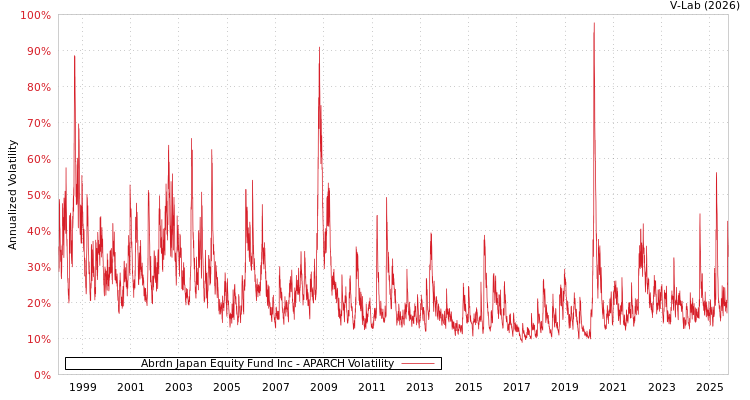 graph of Abrdn Japan Equity Fund Inc APARCH