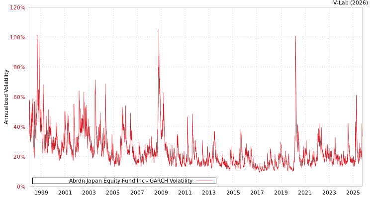 graph of Abrdn Japan Equity Fund Inc GARCH