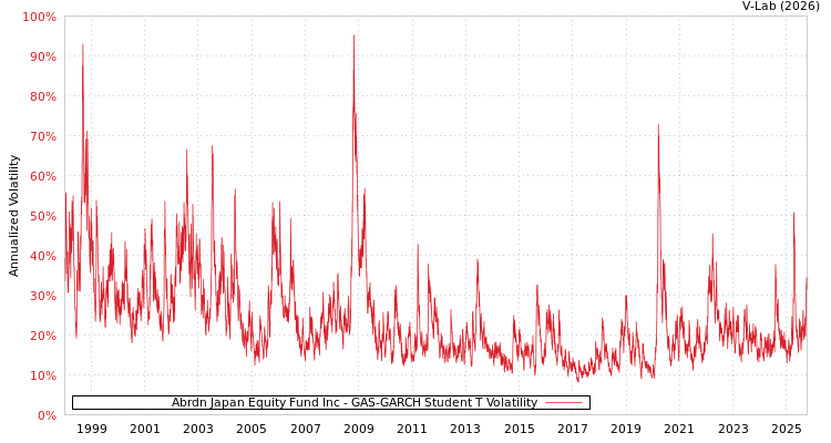 graph of Abrdn Japan Equity Fund Inc GAS-GARCH-T