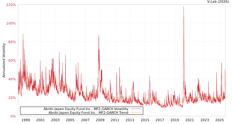 graph of Abrdn Japan Equity Fund Inc MF2-GARCH